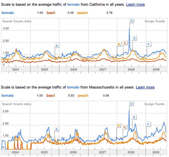 Google Trends for MA and CA for tomato, basil, and peach