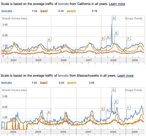 Google Trends for MA and CA for tomato, basil, and peach Google Trends for MA and CA for tomato, basil, and peach
