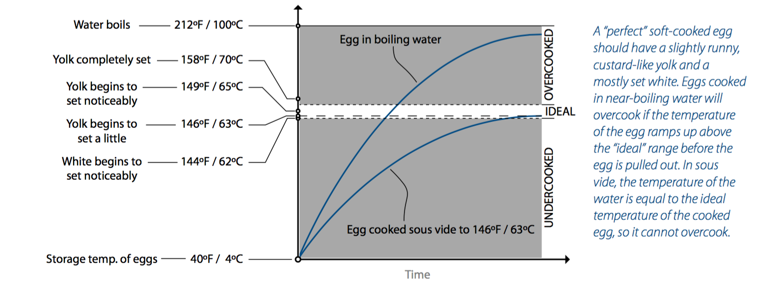 Egg Temperature Chart from Cooking for Geeks